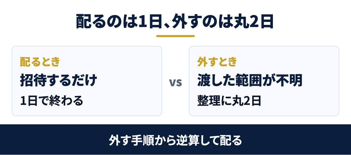 配るのは1日、外すのは丸2日