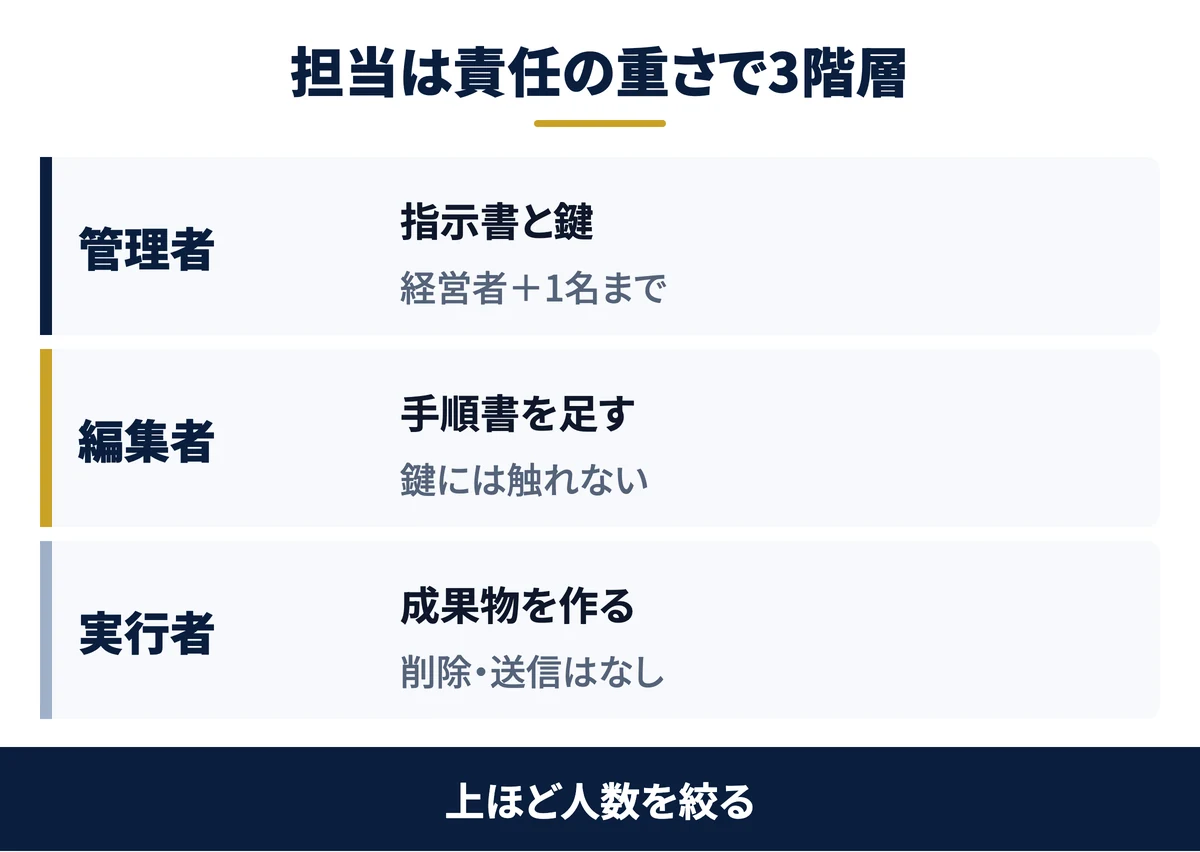 担当は責任の重さで3階層に分ける