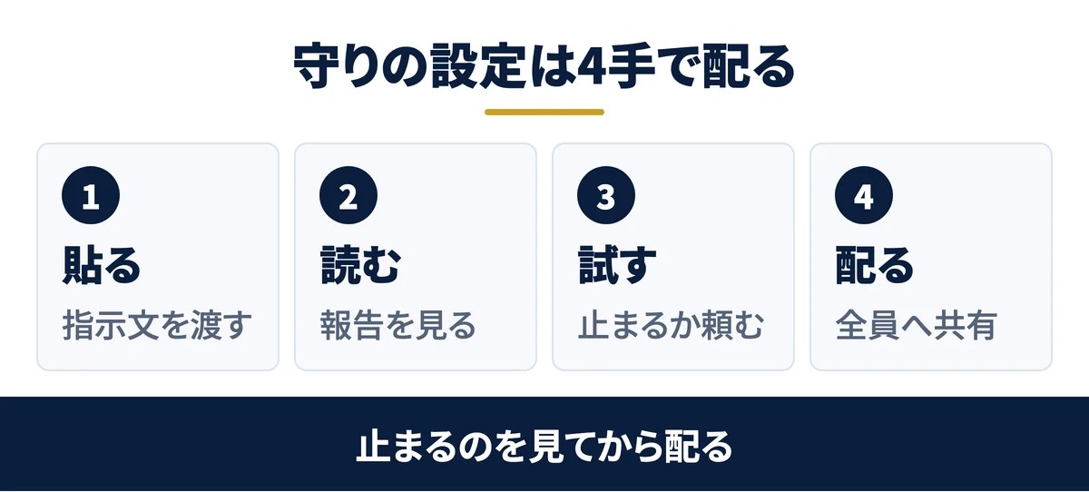 守りの設定は4手で配る