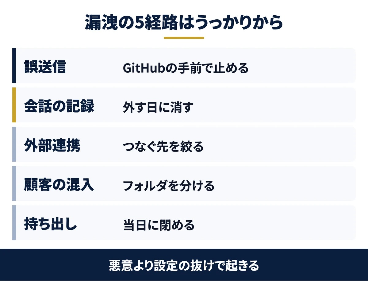 漏洩の5経路は、うっかりから起きる