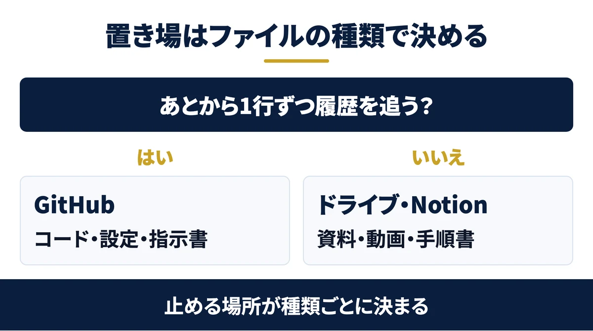 置き場はファイルの種類で決める
