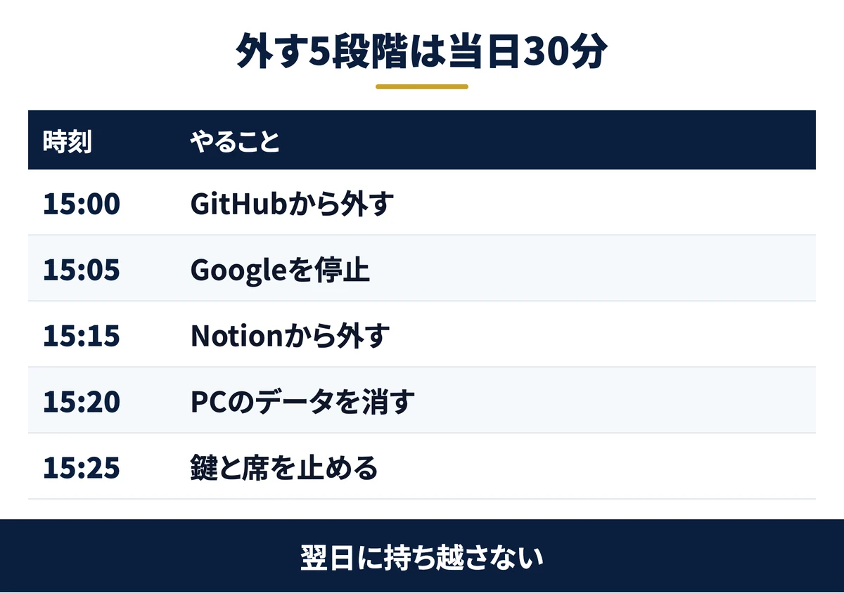 外す5段階は当日30分で終える