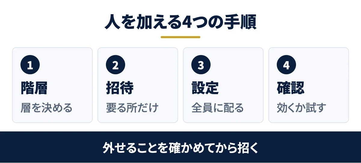 人を加える4つの手順