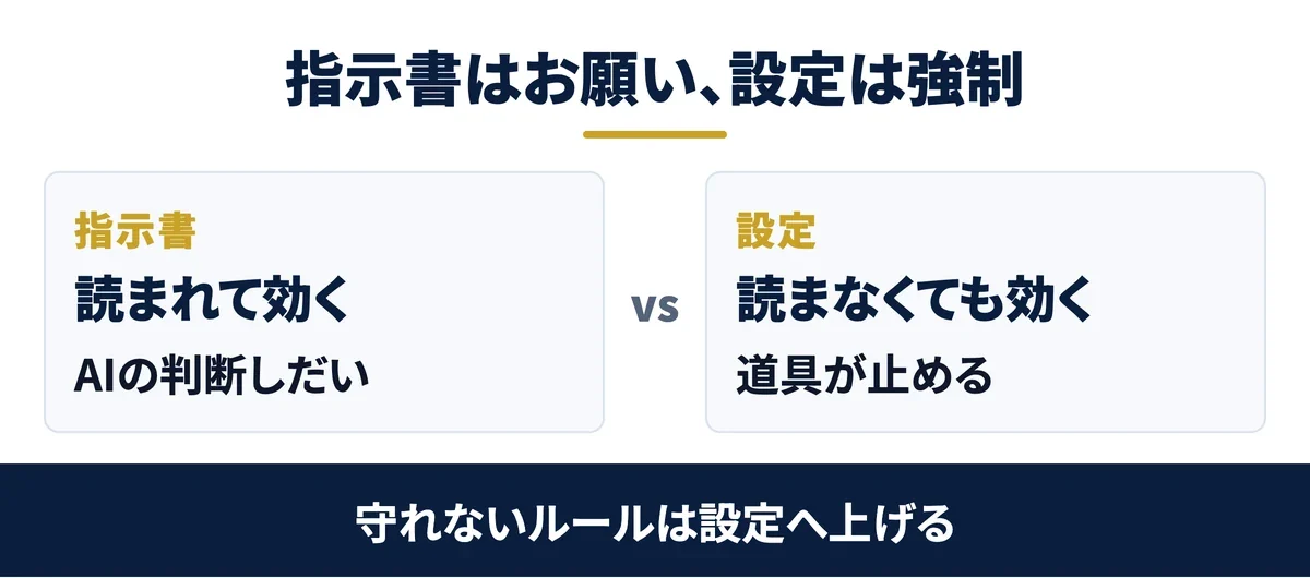 指示書はお願い、設定は強制