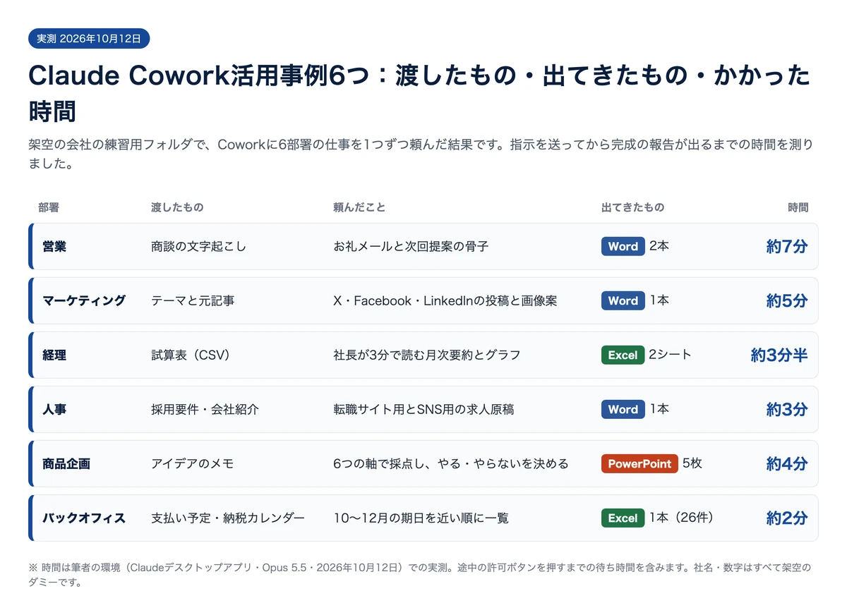 Claude Cowork活用事例6つの成果物と時間