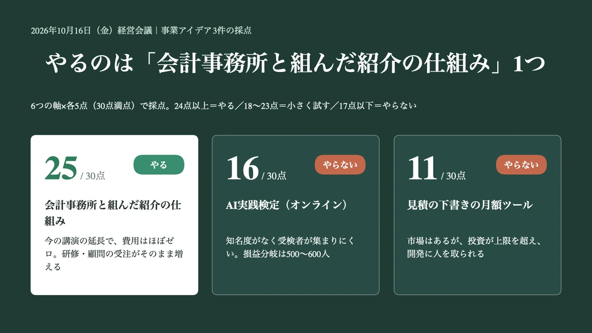 Coworkが作った事業アイデア採点のPowerPointの表紙