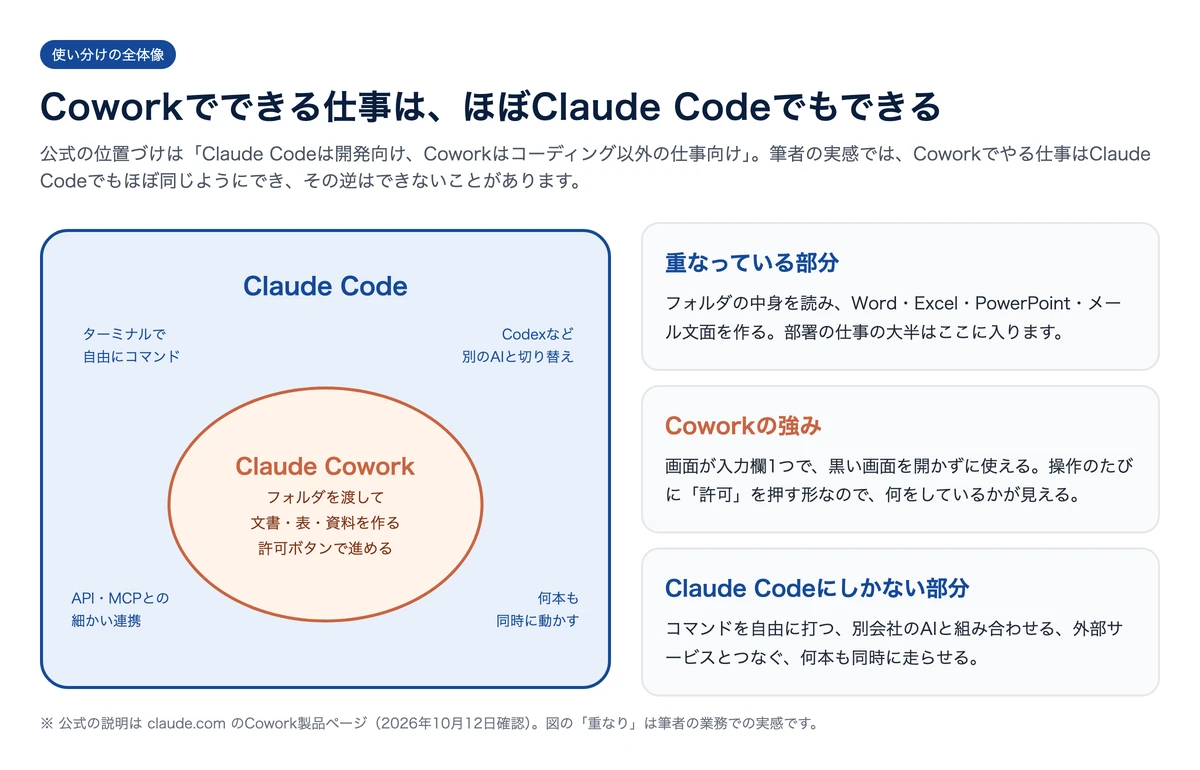 Coworkでできる仕事はほぼClaude Codeでもできる