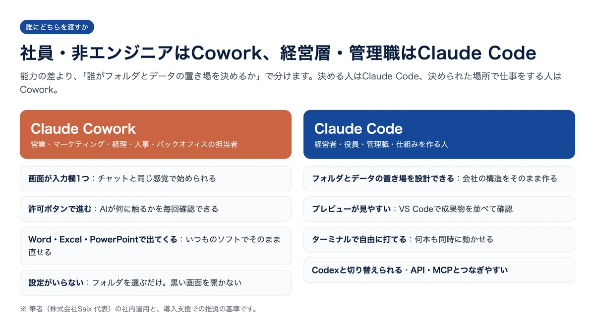 社員はCowork、経営層はClaude Codeを勧める理由の比較