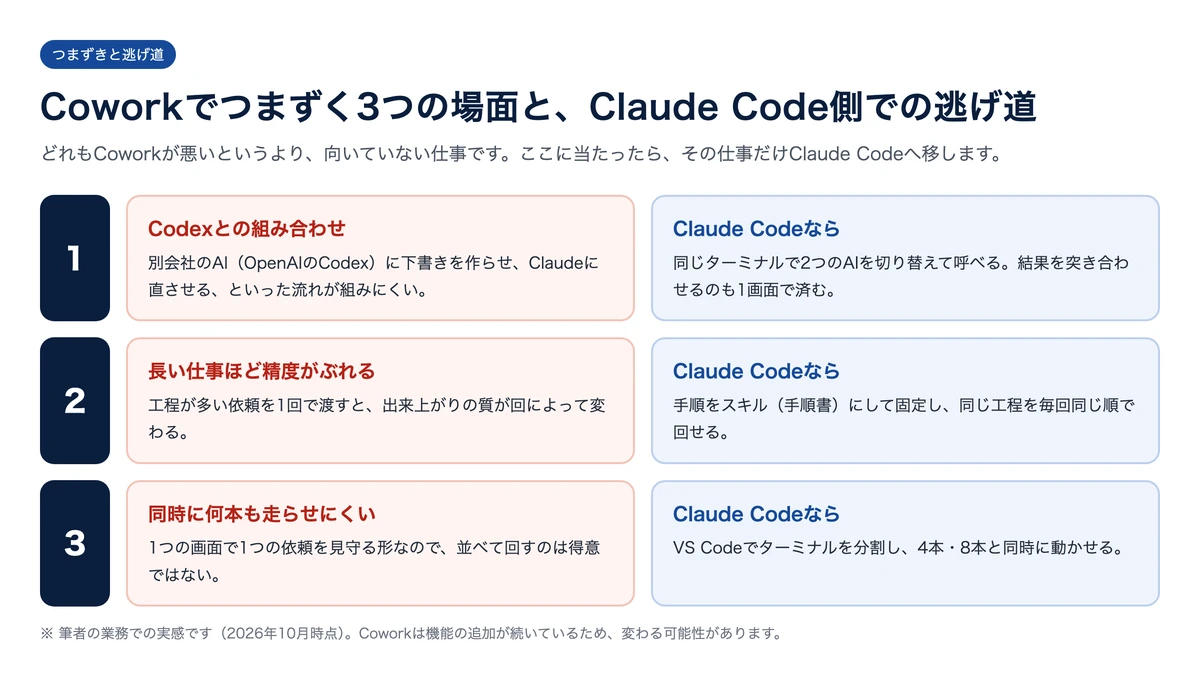 Coworkでつまずく3つの場面と、Claude Code側での逃げ道