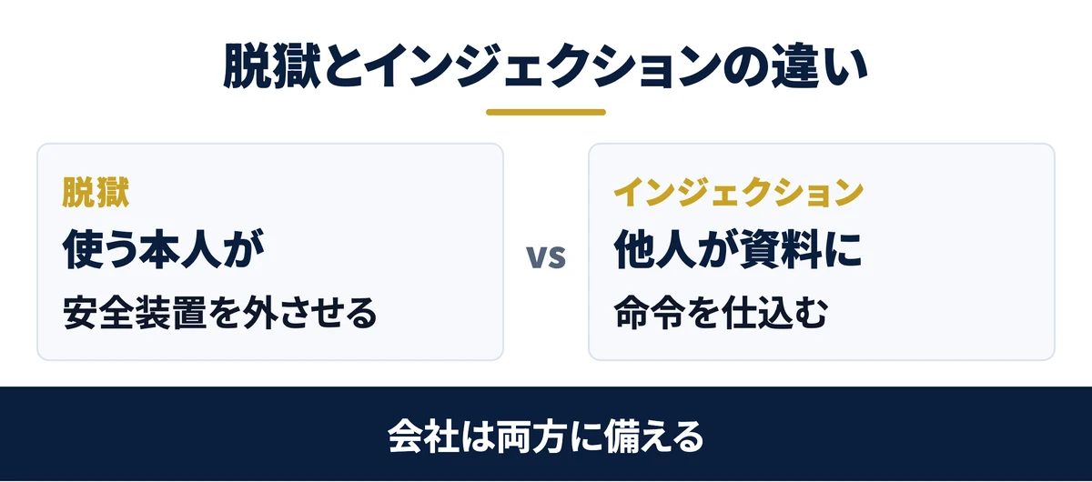 脱獄は本人、インジェクションは他人が仕込む