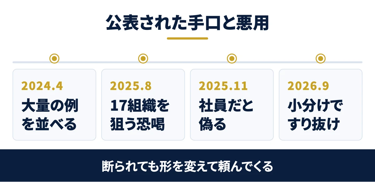 断られても形を変えて頼んでくる攻撃が続く