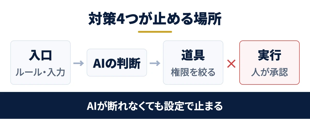 AIが断れなくても権限と承認で止める