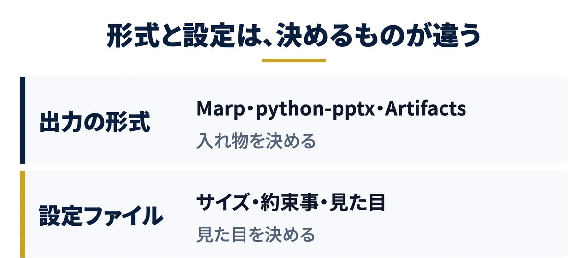 形式と設定は決めるものが違う