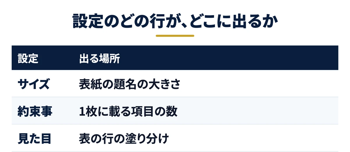 設定のどの行がどこに出るか