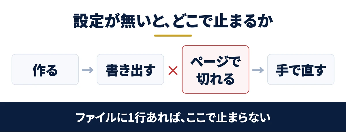 設定が無いとどこで止まるか