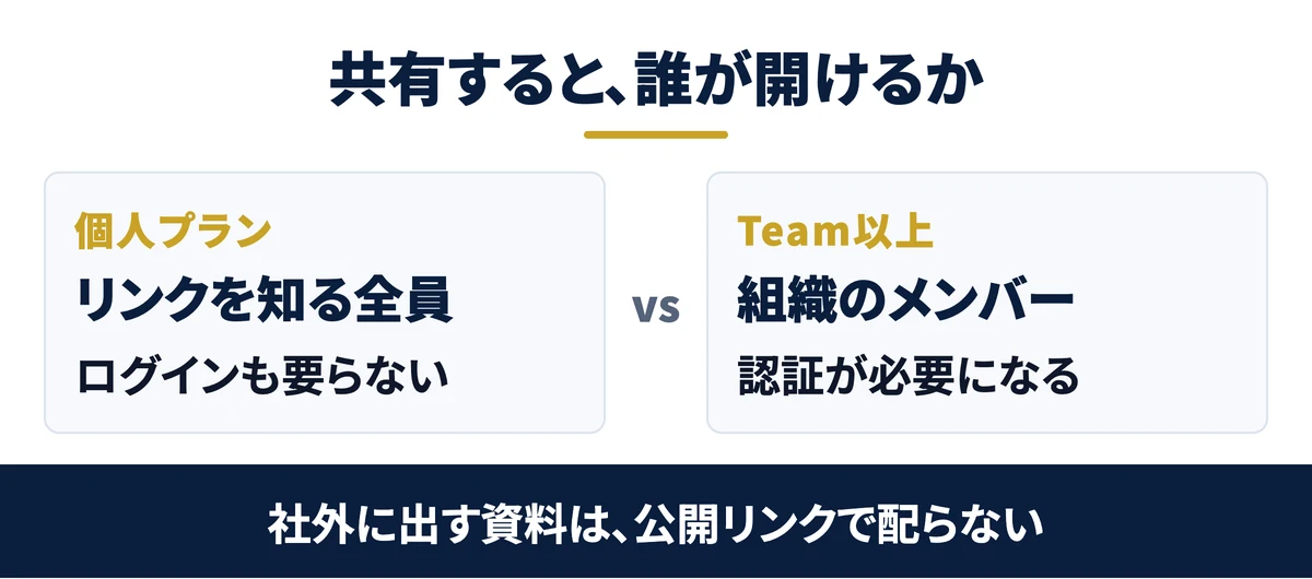 共有すると誰が開けるか