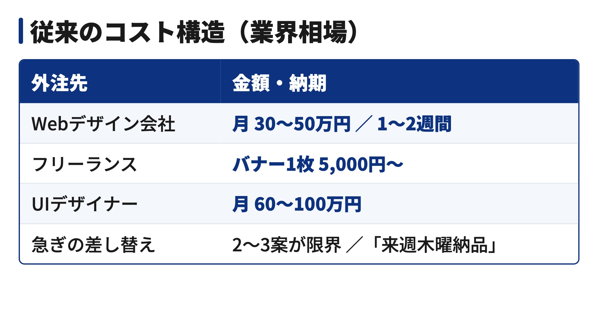 同じ設定から出した表のスライド