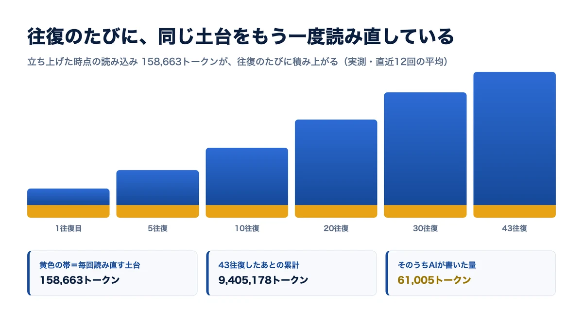 往復ごとに土台を読み直して積み上がる