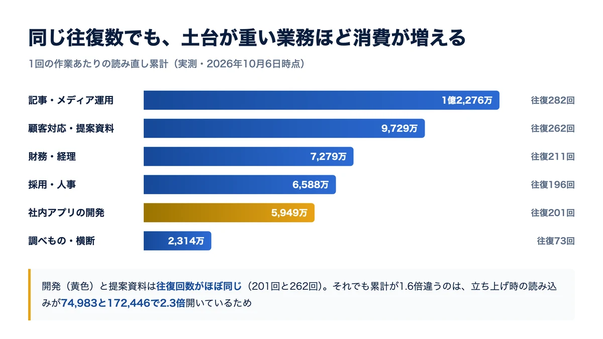 業務別の1回あたり消費量の実測
