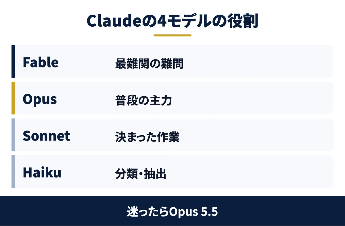 Claudeの4モデルは役割で選び、普段はOpus