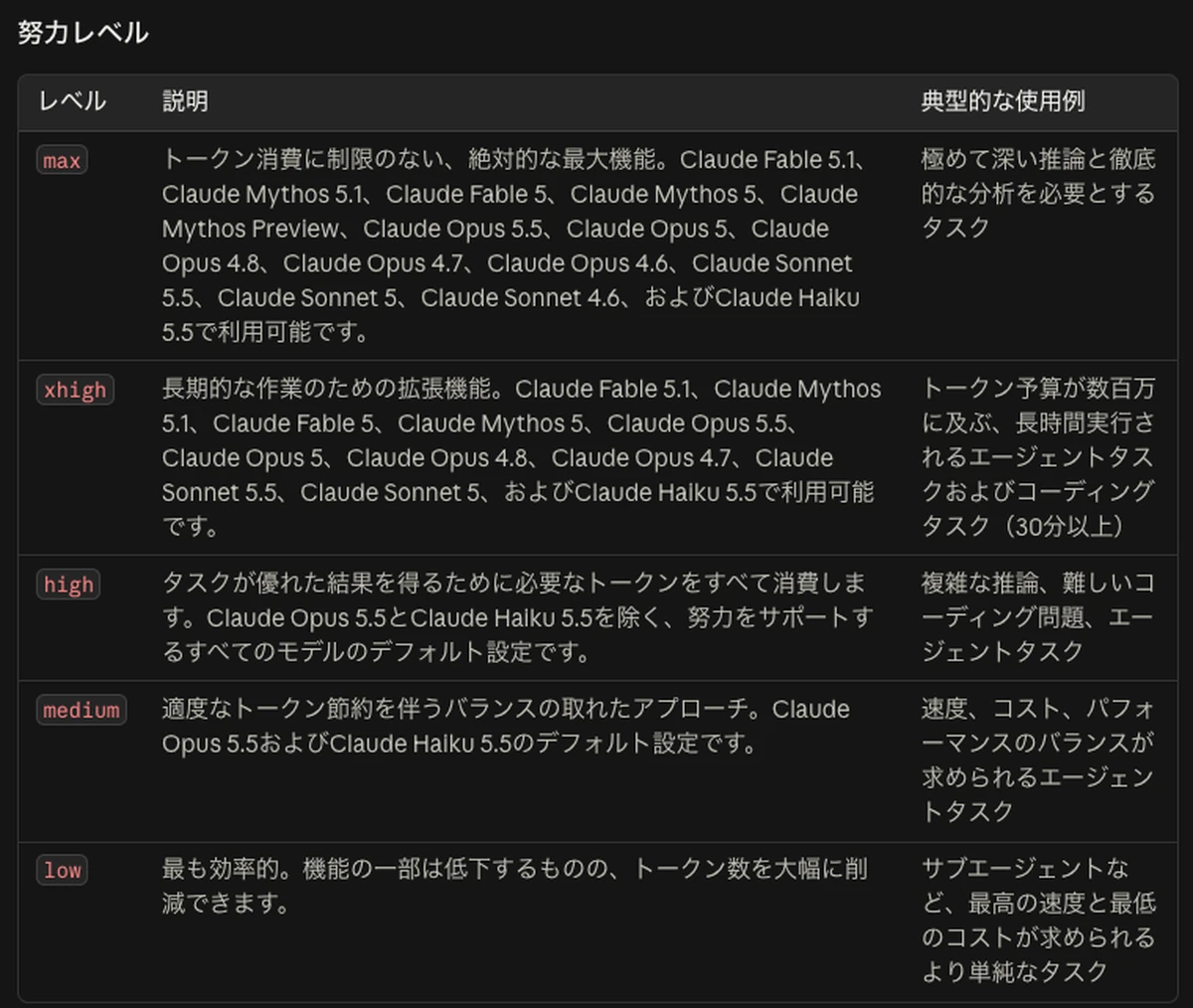 Anthropic公式ドキュメントの努力レベルの表の画面。max・xhigh・high・medium・lowの説明