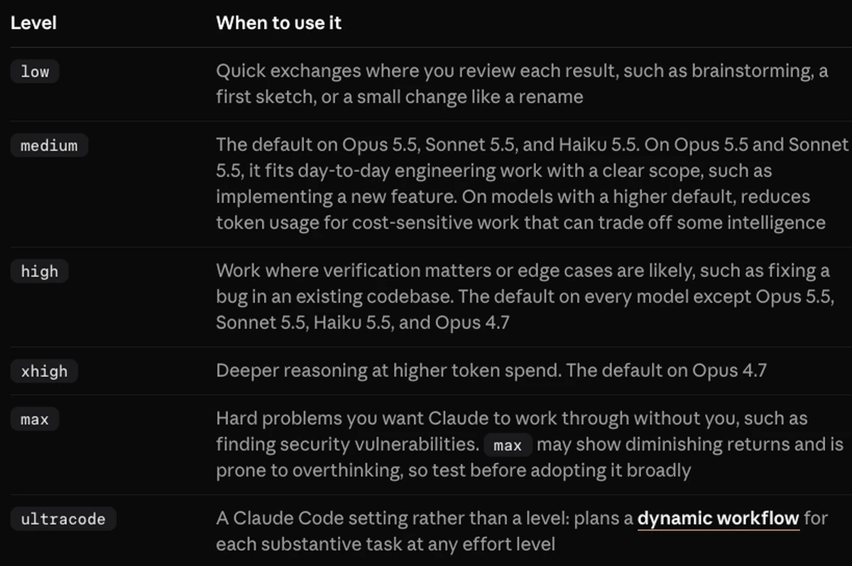 Claude Code公式ドキュメントの段階の表の画面。ultracodeは段階ではなく設定と書かれている