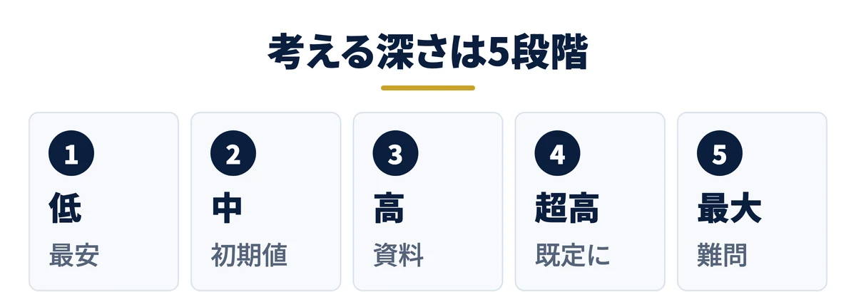 考える深さは5段階、Opus 5.5の初期値は中