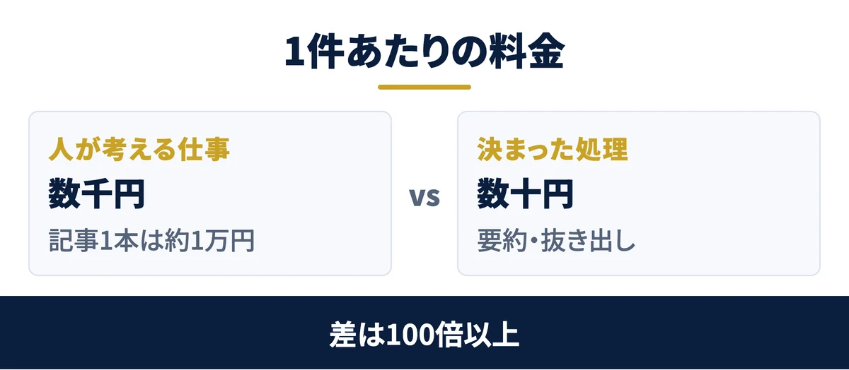 人が考える仕事は数千円、決まった処理は数十円