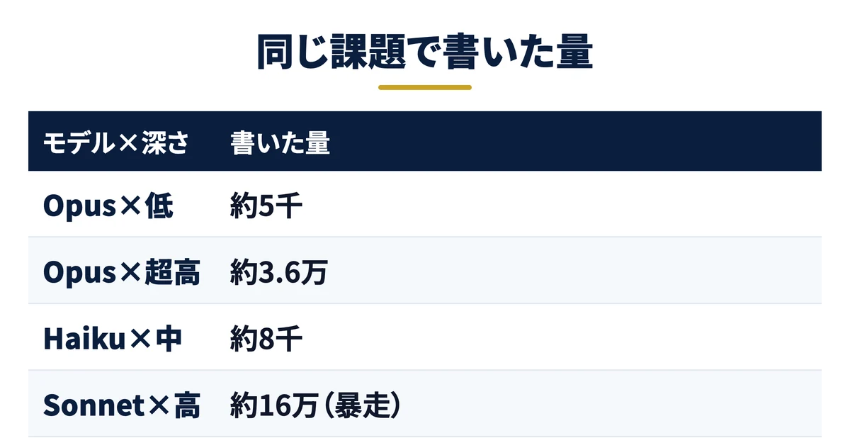 同じ課題でもSonnetの高はOpusの低の約30倍書いた