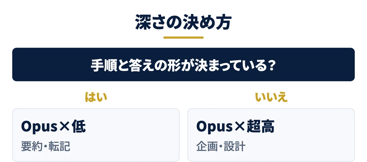 手順が決まっていれば低、決まっていなければ超高