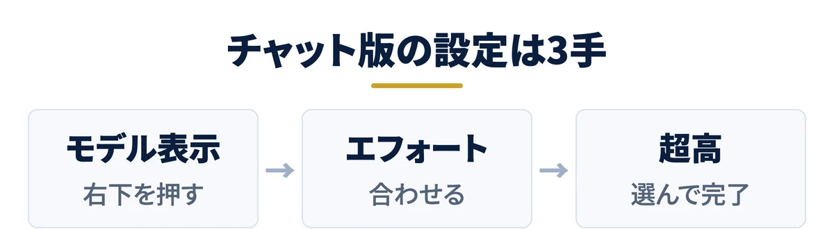 チャット版はモデル、エフォート、超高の3手