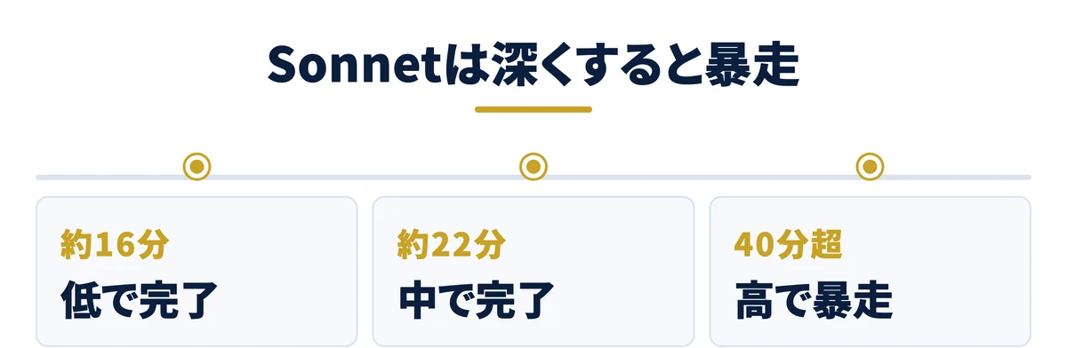 Sonnetの高は40分を超えて止まらなかった