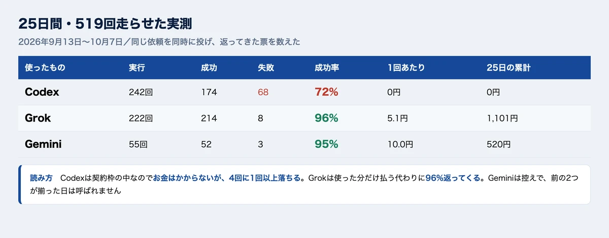 25日間519回の成功率とコストの実測