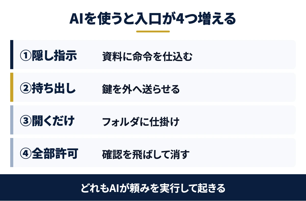 AIを使うと入口が4つ増える