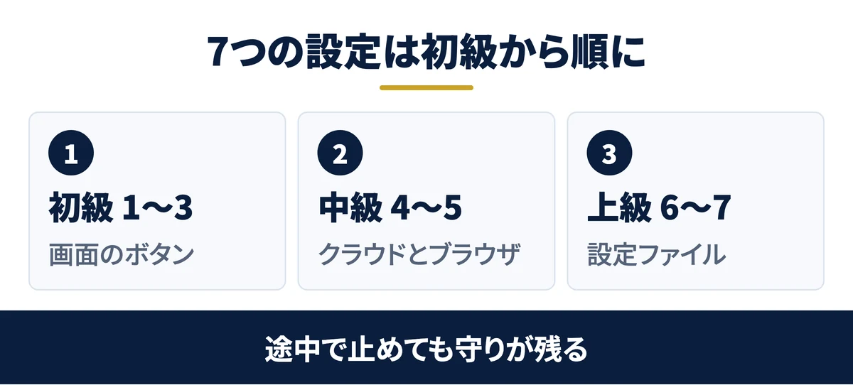 7つの設定は初級から順に入れる