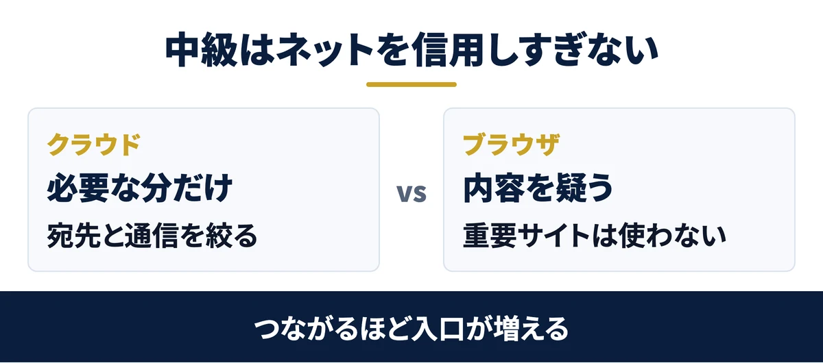 中級はネットとページを信用しすぎない