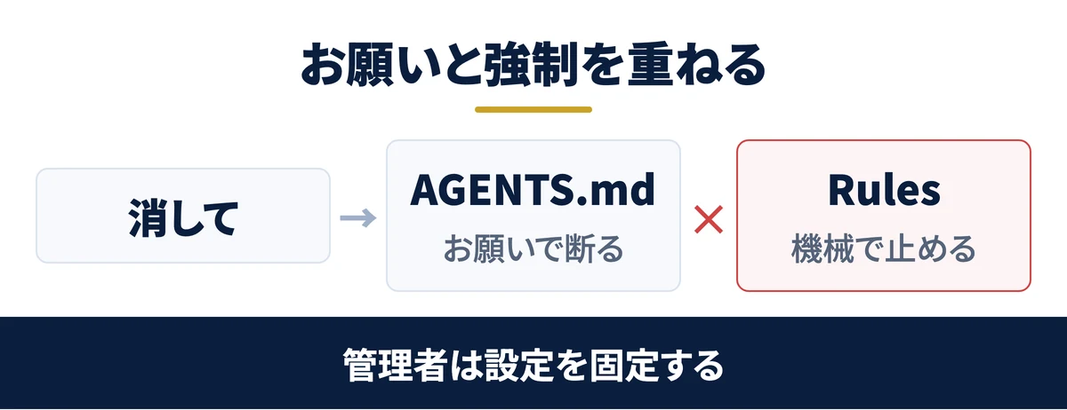上級は設定ファイルで止めて固定する