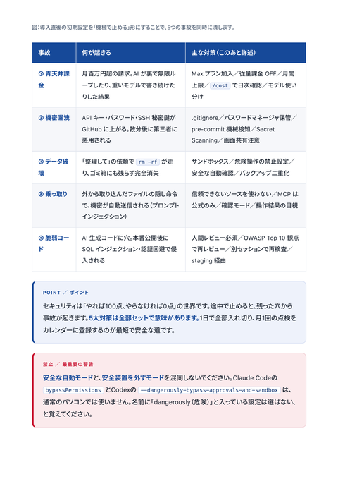 Claude Code・Codex セキュリティ対策完全ガイド 中面イメージ1