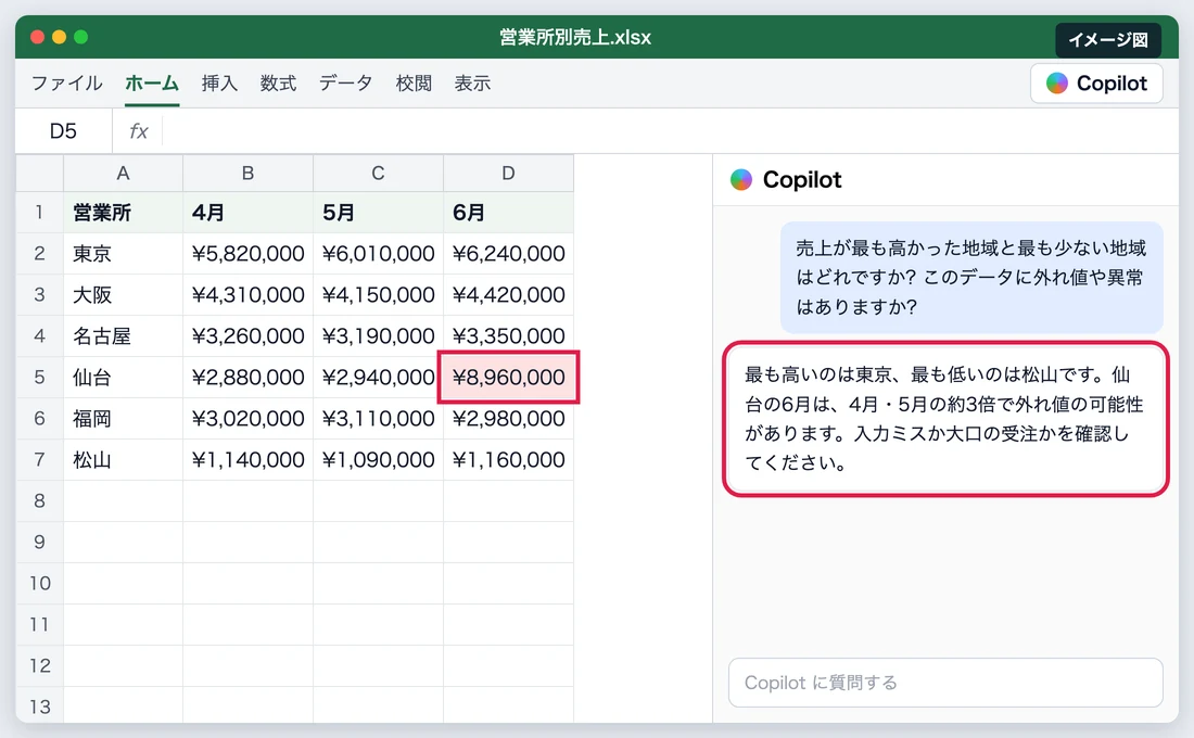 売上の外れ値を見つけさせるイメージ