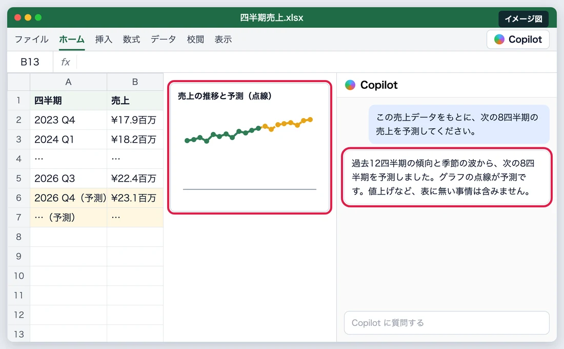 過去の売上から来期を予測させるイメージ
