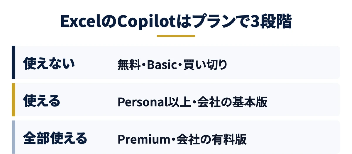 ExcelのCopilotはプランで使える範囲が3段階