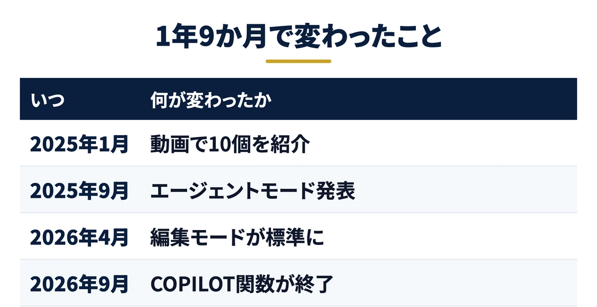 1年9か月で編集モードが標準になり関数は終了