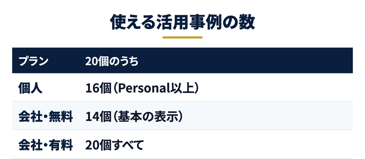 使える活用事例は個人16個・会社の無料版14個
