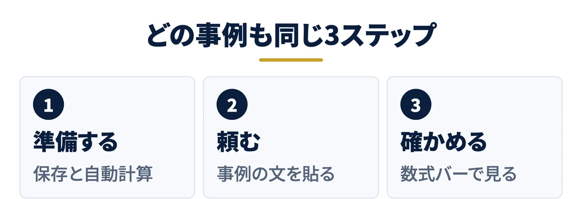 どの事例も準備・指示・確認の3ステップ