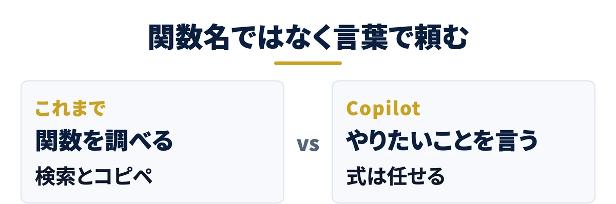 関数名ではなくやりたいことを言葉で頼む