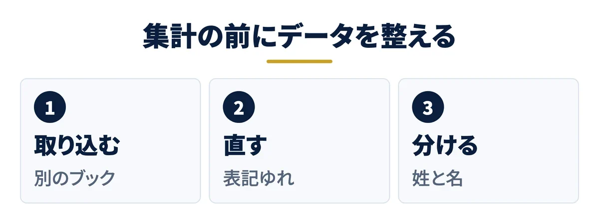 集計の前に取り込み・修正・分割で整える