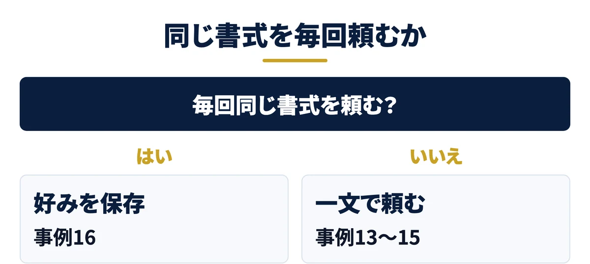 同じ書式を毎回頼むなら好みを保存する