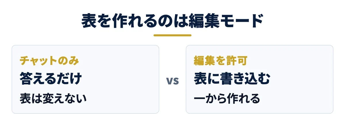 表を一から作れるのは編集モードだけ