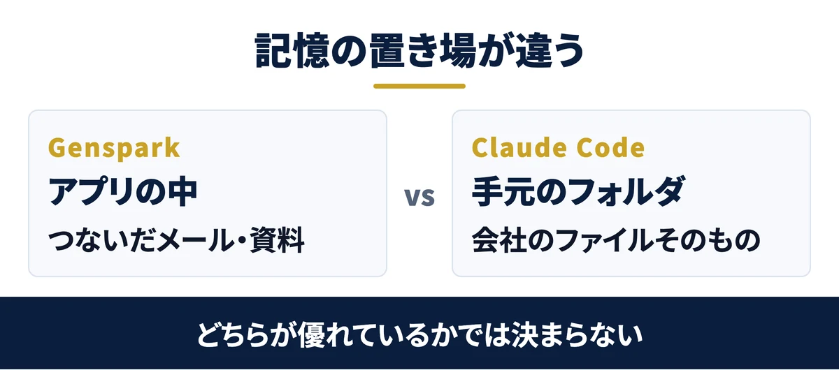 GensparkとClaude Codeは記憶の置き場が違う