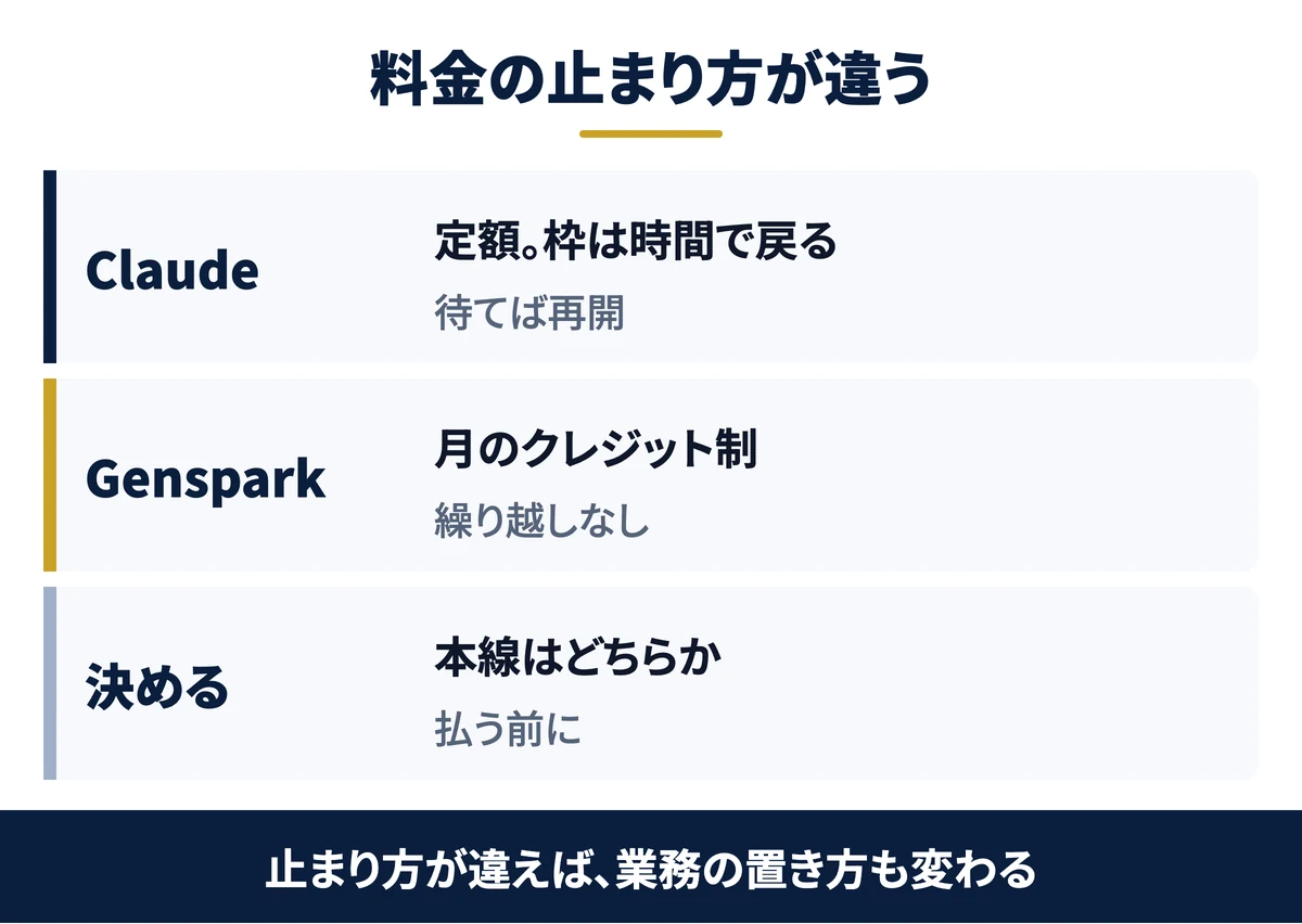 定額の枠とクレジット制で止まり方が違う